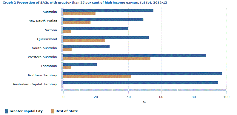Graph Image for Graph 2 Proportion of SA2s with greater than 25 per cent of high income earners (a) (b), 2012-13